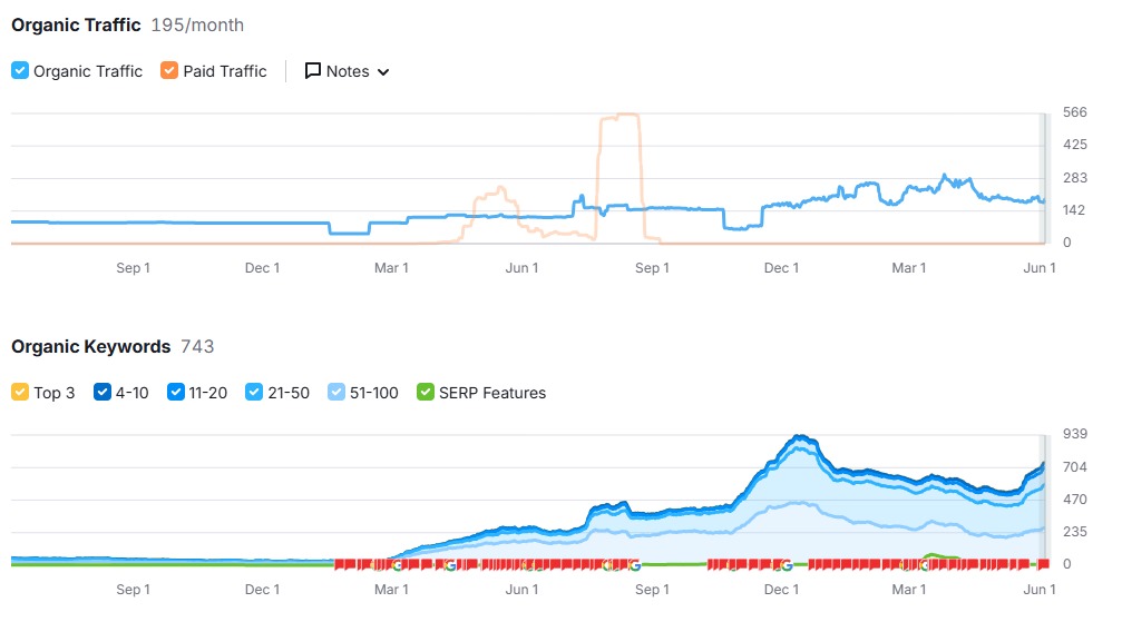 Organic traffic growth graph